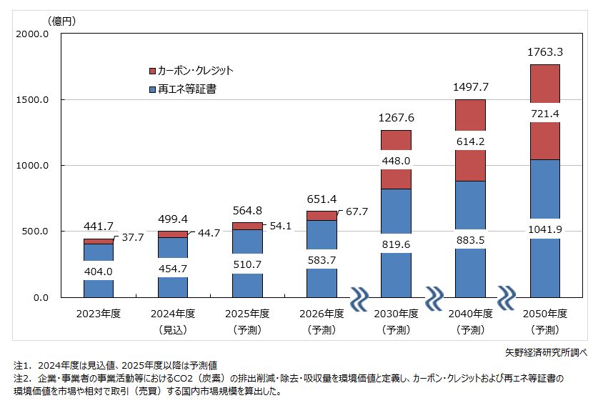 環境価値（炭素削減価値）市場規模推移・予測