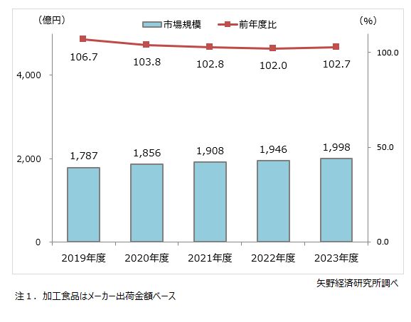 介護食、高齢者食、病者食の加工食品市場推移