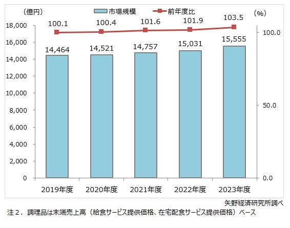 介護食、高齢者食、病者食の調理品（給食、配食サービス）市場推移