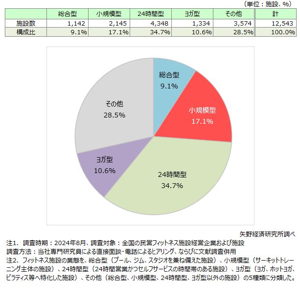 業態別の全国のフィットネス施設数