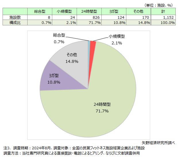 新規フィットネス施設の業態別構成比（2023年9月～2024年8月）