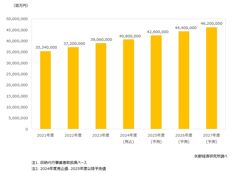 口座振替市場規模推移と予測