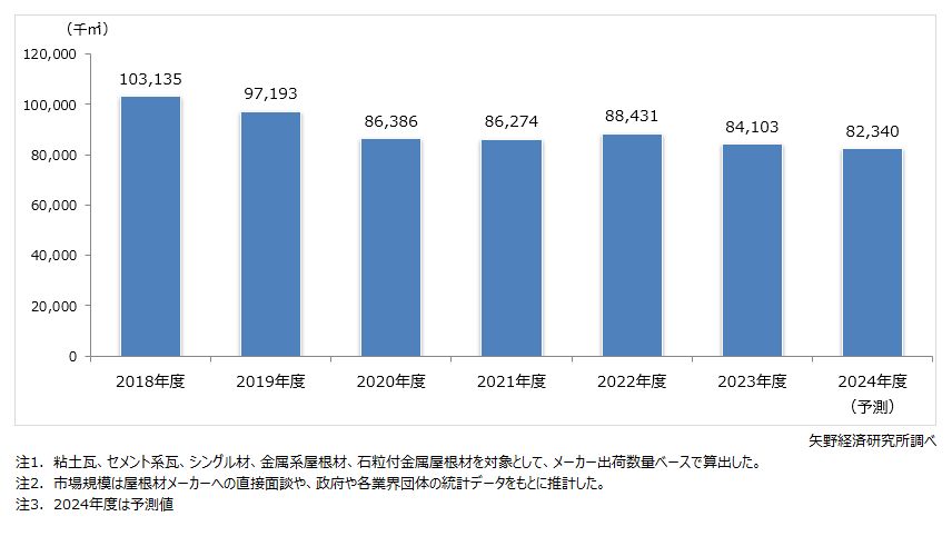 国内屋根材市場規模推移