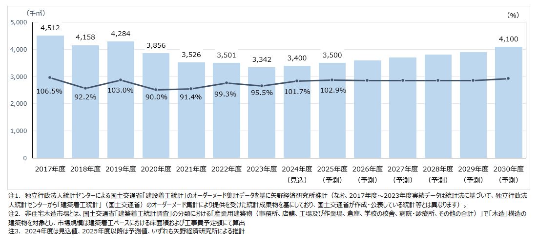 国内非住宅木造市場規模の推移・予測（床面積ベース）