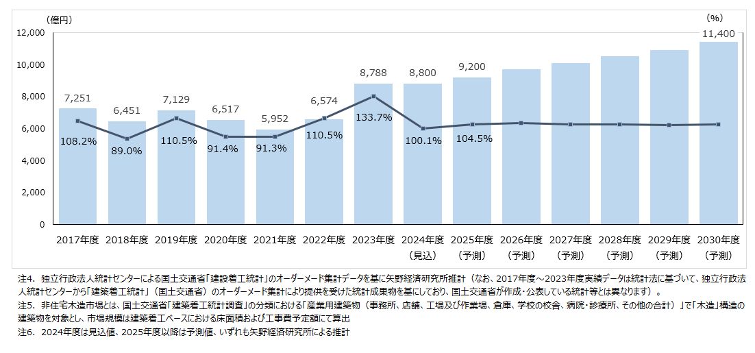 国内非住宅木造市場規模の推移・予測（工事費予定額ベース）