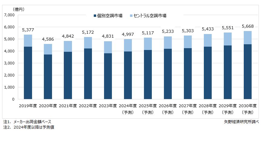 業務用空調設備市場規模推移・予測（方式別）