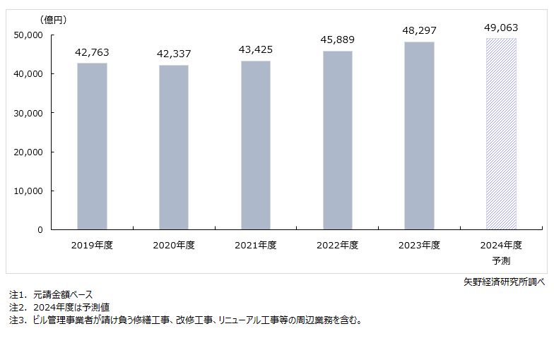 ビル管理市場規模推移