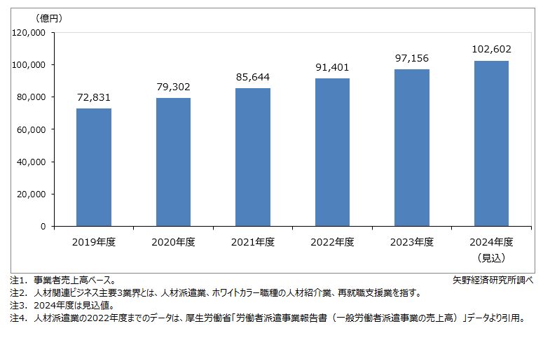 人材関連ビジネス主要3業界市場規模推移