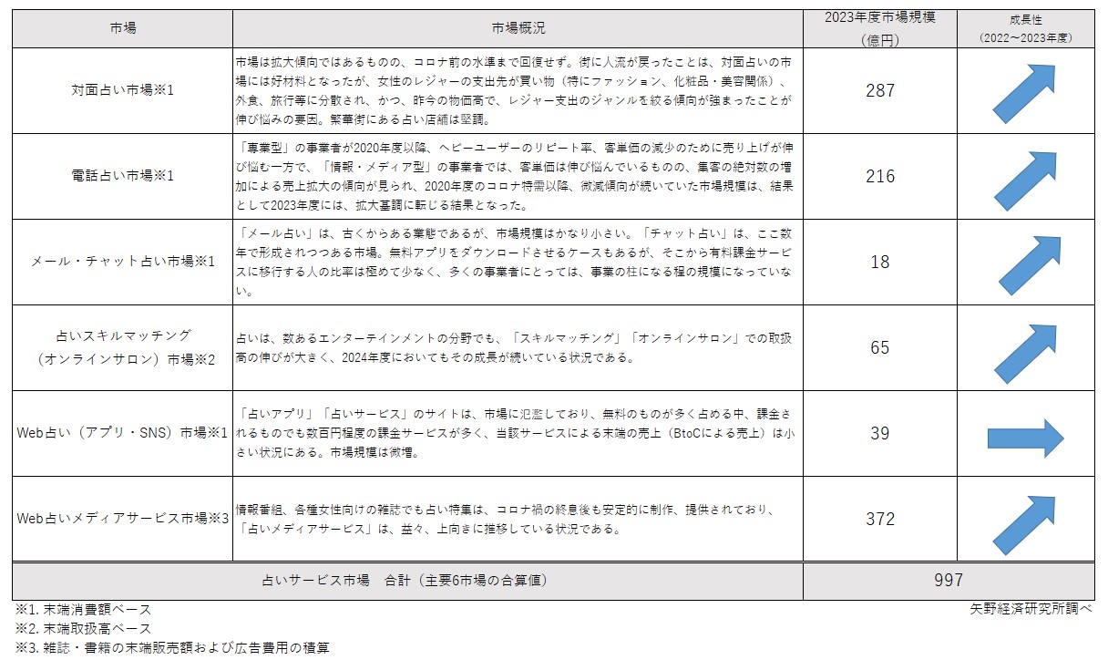 占いサービス市場の主要分野別概況