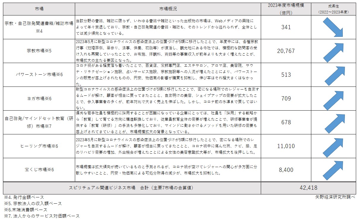 スピリチュアル関連ビジネス市場の主要分野別概況