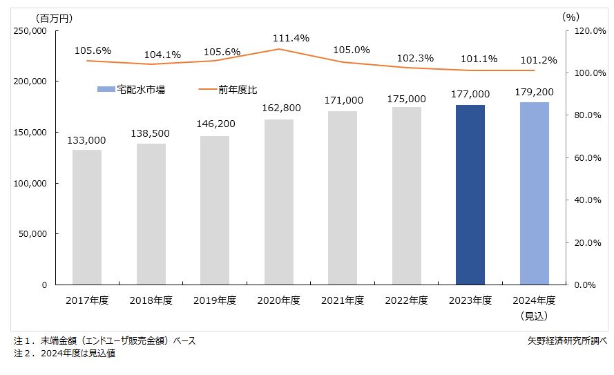 宅配水の市場規模推移