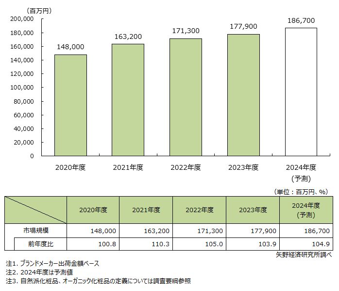 自然派・オーガニック化粧品の国内市場規模推移と予測