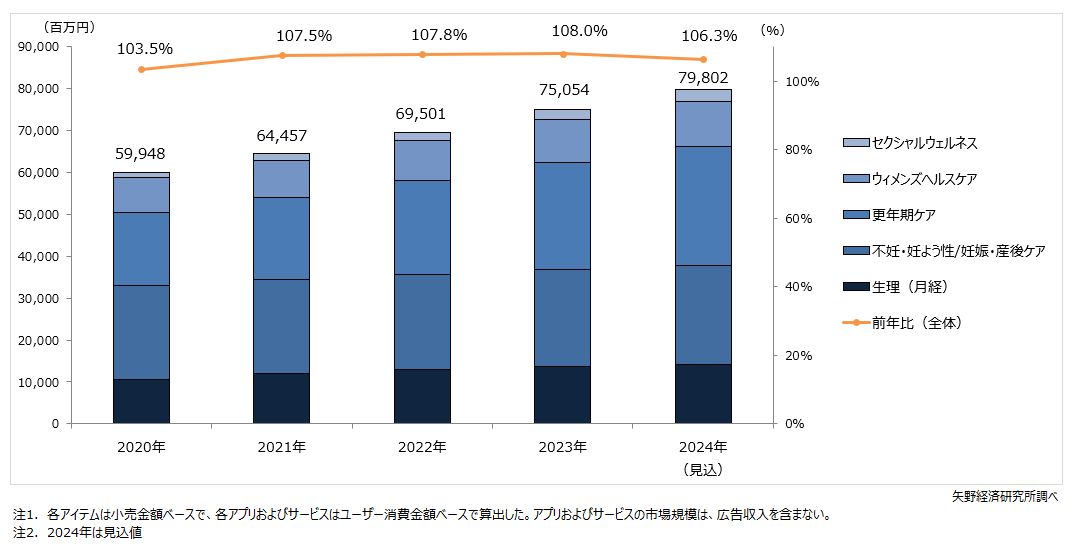 フェムケア＆フェムテック（消費財・サービス）市場規模推移