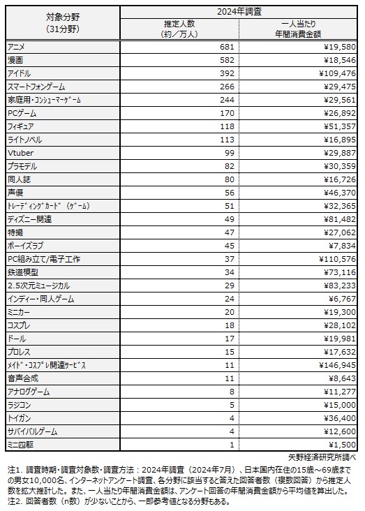 「オタク」の分野別推定人数と一人当たりの年間平均消費金額