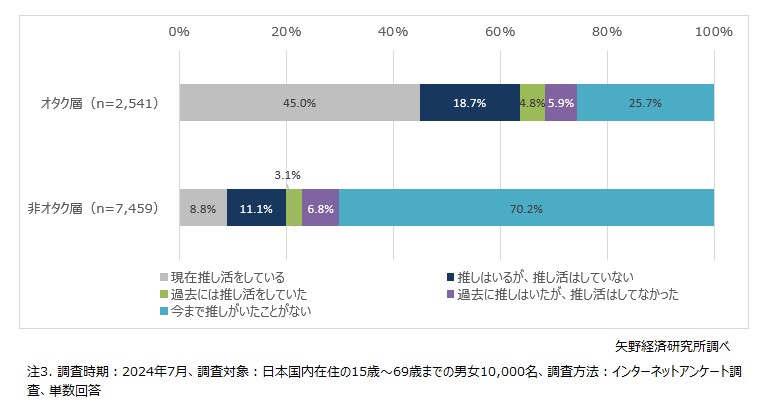 「オタク」層と「非オタク」層の推し活状況