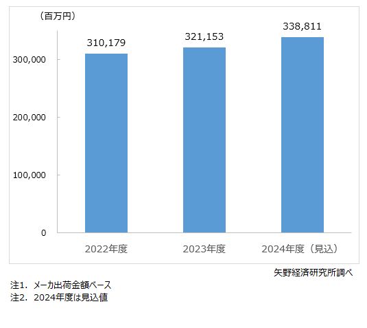 国内CAD/EDA市場規模推移