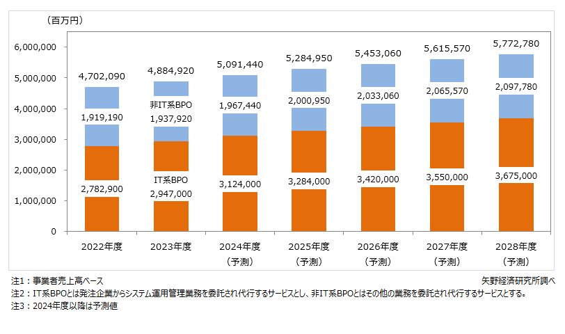 国内BPO市場規模推移・予測