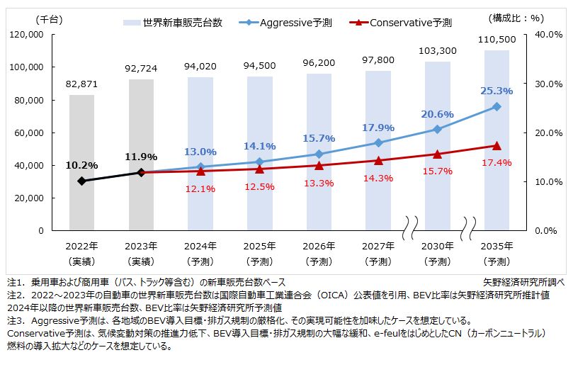 世界新車販売台数におけるBEV比率予測