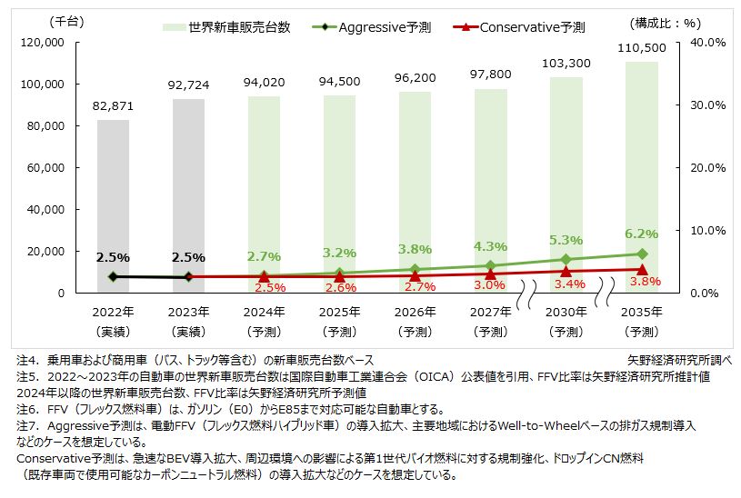 世界新車販売台数におけるFFV比率予測