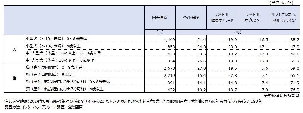 ペット保険、ペット用健康ケアフード、ペット用サプリメントの利用状況