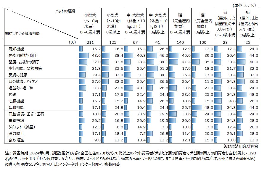 ペット用サプリメントを飲ませることで期待している健康機能