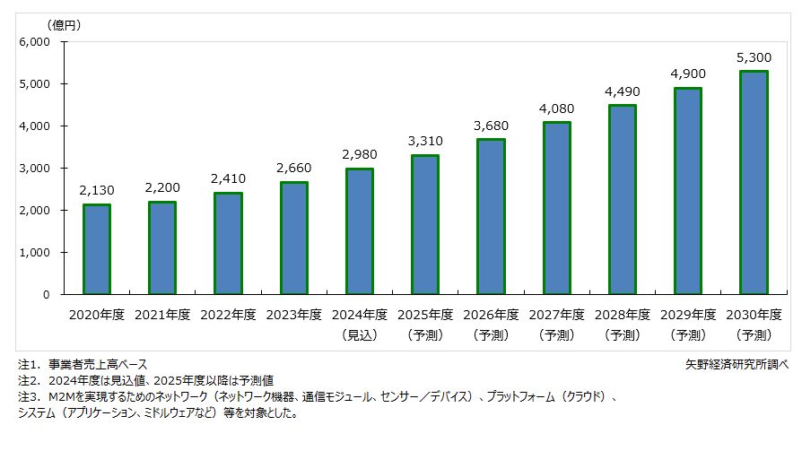 国内M2M市場規模推移・予測