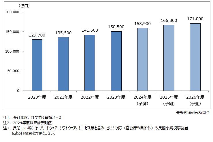 国内民間IT市場規模推移・予測