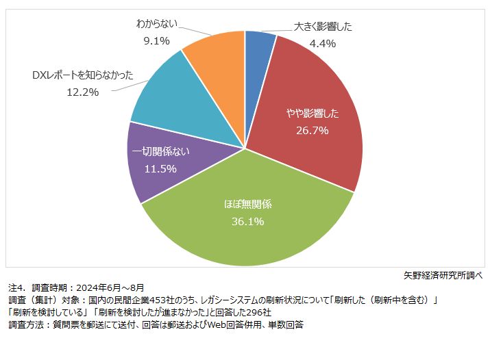 レガシーシステムを刷新した／刷新を検討している企業に対するDXレポートの影響