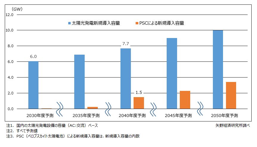 国内の太陽光発電新規導入容量とペロブスカイト太陽電池による新規導入容量予測