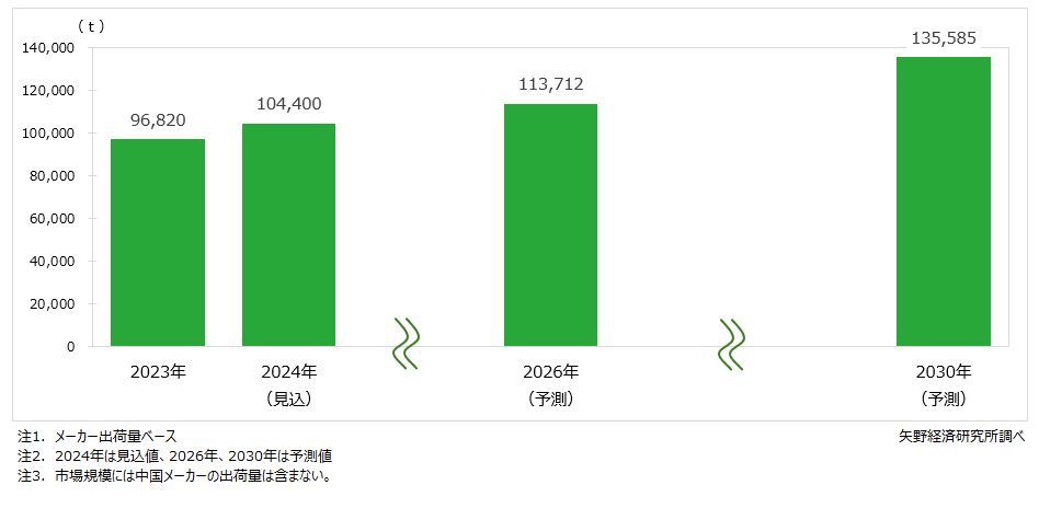 PAN系炭素繊維市場規模推移・予測