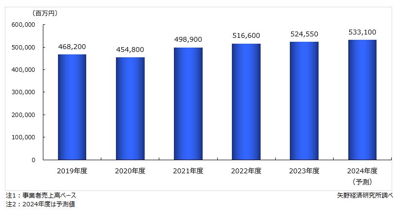 ヘアケア市場規模（4分野計）推移・予測