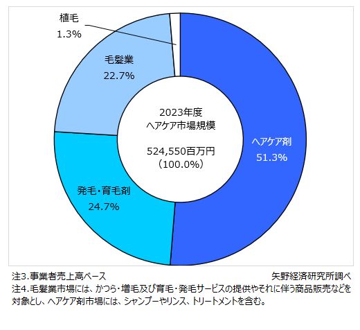 2023年度のヘアケア市場カテゴリー別構成比