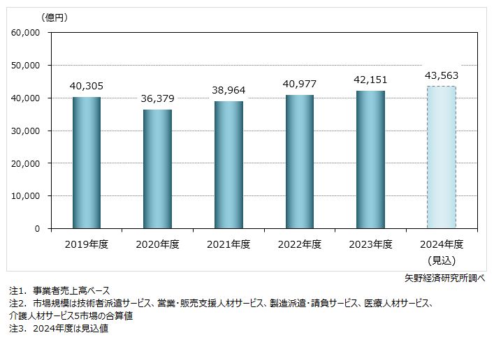 業種・職種別人材ビジネスの市場規模推移（5市場計）