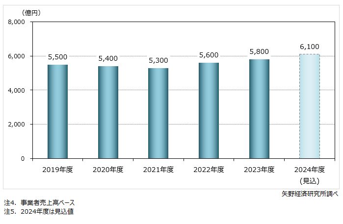 建設業界向け人材サービス市場規模推移