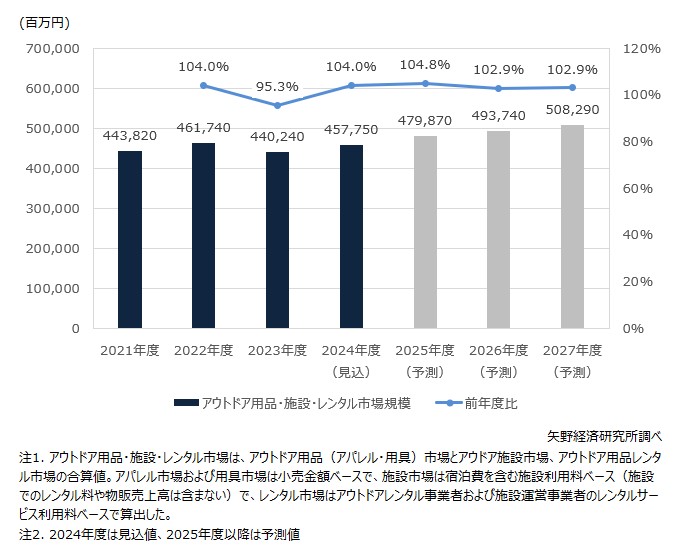 アウトドア用品・施設・レンタル市場規模推移