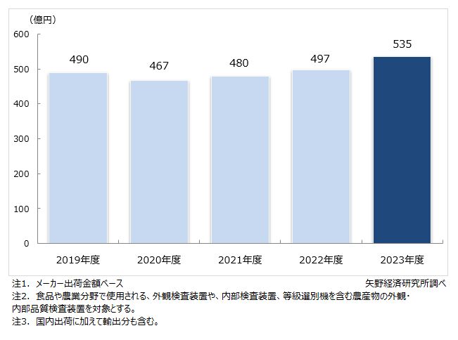 食品用非破壊検査装置市場規模推移