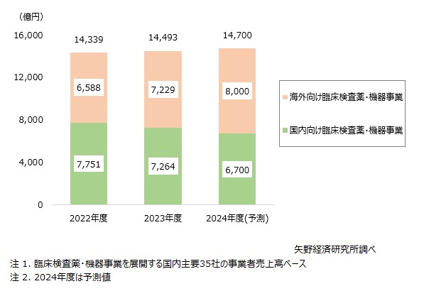 臨床検査薬・機器事業規模推移と予測