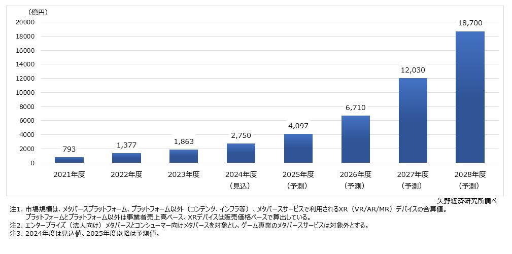 メタバースの国内市場規模推移・予測