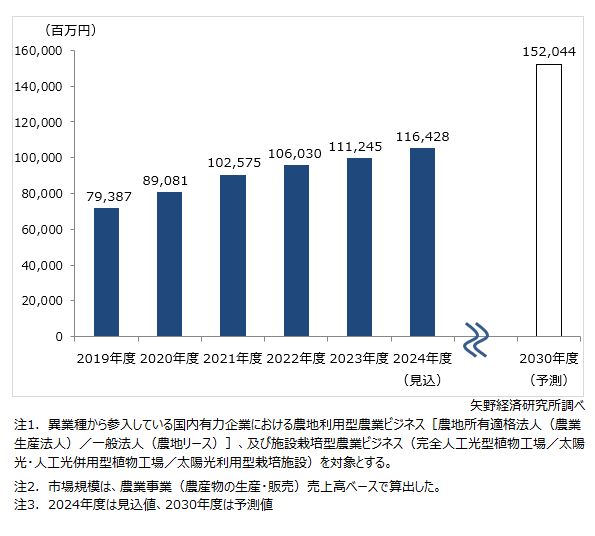 国内有力企業（異業種参入企業）の農業ビジネス市場規模推移・予測