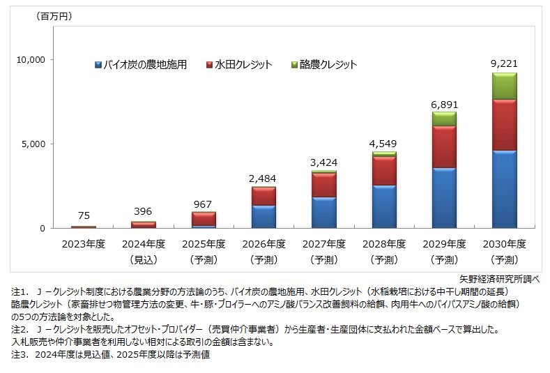 国内カーボンファーミング市場規模予測