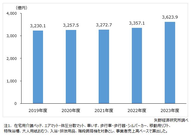 福祉用具・介護用品の市場規模（9分野計）推移