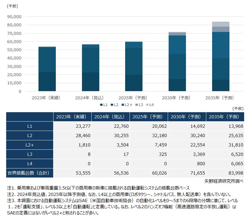 ADAS/自動運転システムの世界市場規模予測