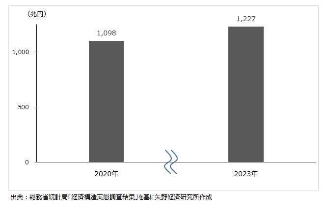 サービス業の売上（収入）金額推移