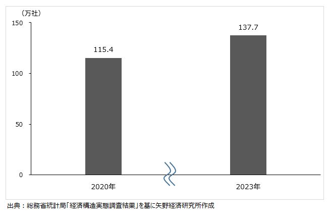 サービス業の企業数推移