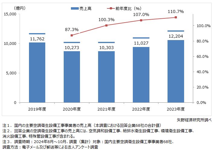 空調衛生設備工事事業者68社の空調設備工事売上高推移