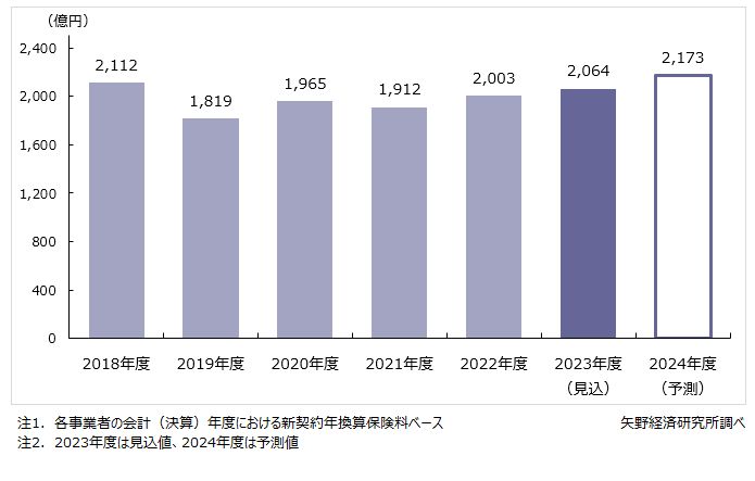 来店型保険ショップの市場規模（新契約年換算保険料）推移