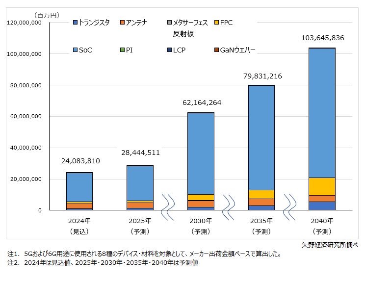 5G/6G関連デバイス・材料世界市場規模予測