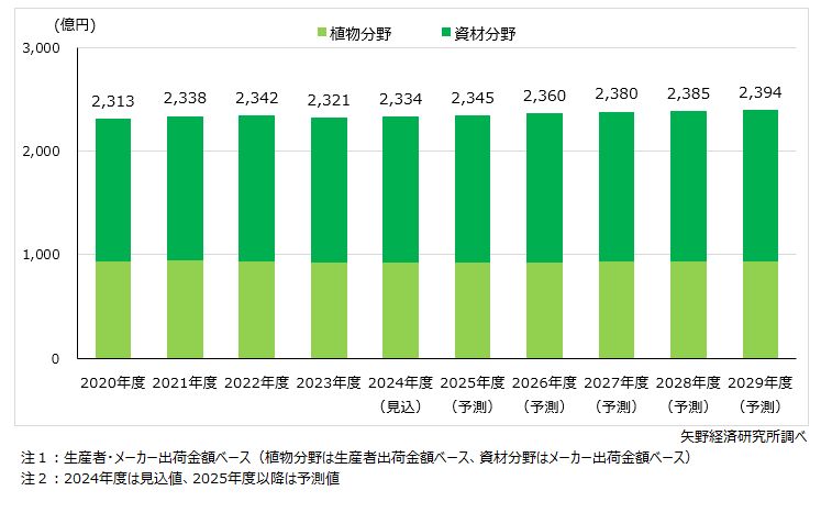 ガーデニング・家庭菜園の市場規模推移・予測