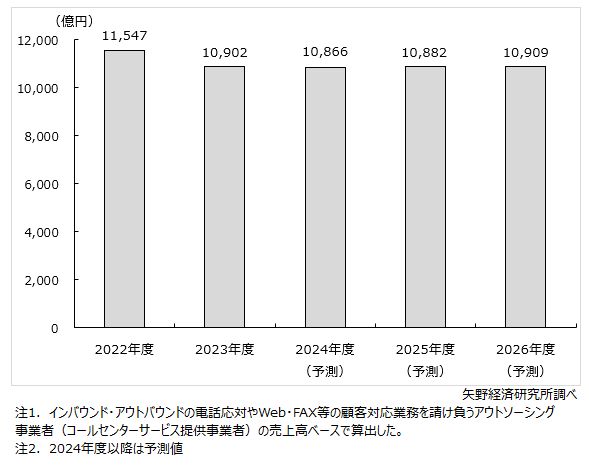 コールセンターサービス市場規模推移・予測