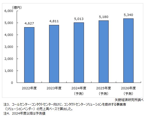 コンタクトセンターソリューション市場規模推移・予測